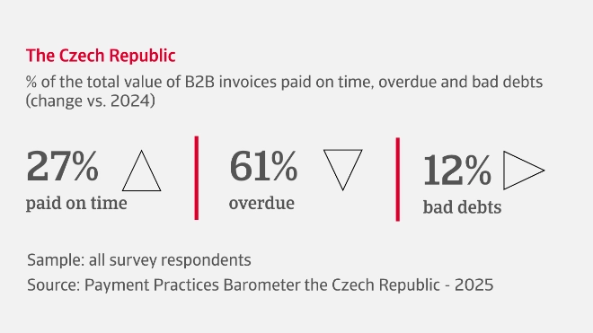 % of the total value of B2B invoices paid on time, overdue and bad debts in the Czech Republic